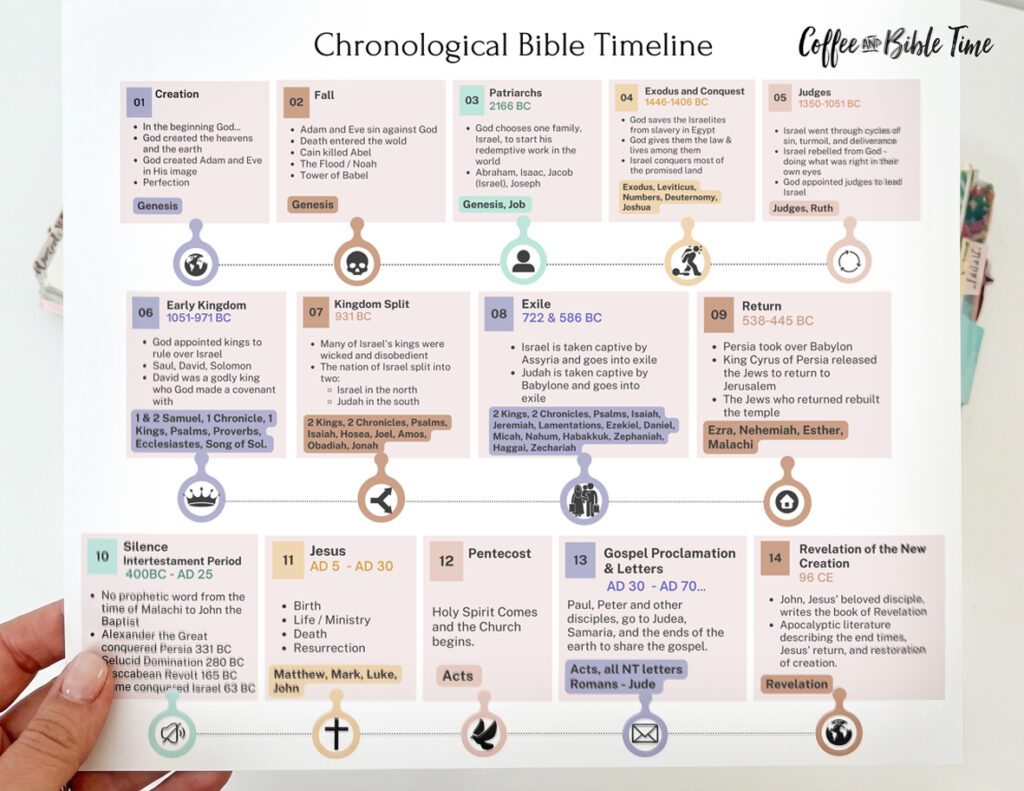 A simple graphic Chronological Bible Timeline that you can use as a Visual Bible Study Tool